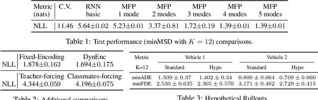 Figure 2 for Multiple Futures Prediction