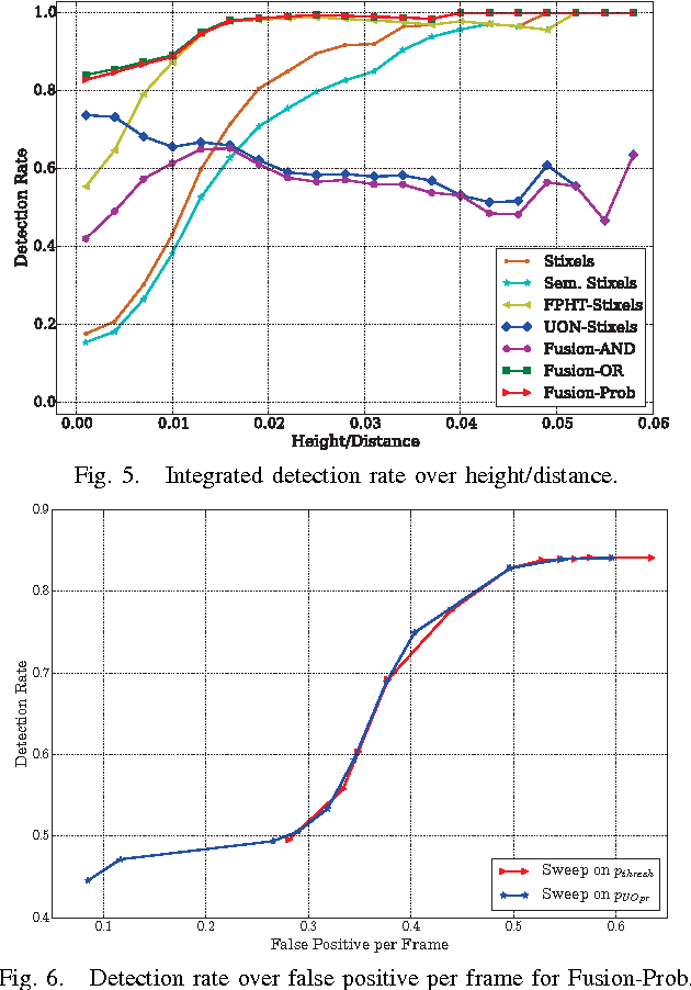 Figure 4 for Detecting Unexpected Obstacles for Self-Driving Cars: Fusing Deep Learning and Geometric Modeling