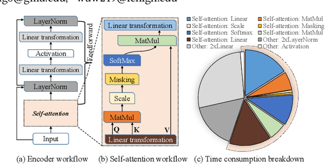 Figure 1 for A Length Adaptive Algorithm-Hardware Co-design of Transformer on FPGA Through Sparse Attention and Dynamic Pipelining