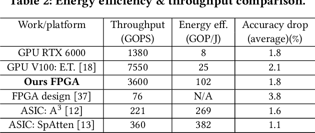 Figure 4 for A Length Adaptive Algorithm-Hardware Co-design of Transformer on FPGA Through Sparse Attention and Dynamic Pipelining