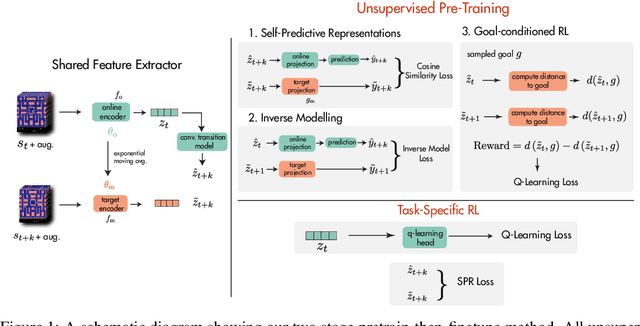 Figure 1 for Pretraining Representations for Data-Efficient Reinforcement Learning