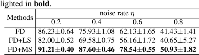 Figure 2 for Matrix Smoothing: A Regularization for DNN with Transition Matrix under Noisy Labels