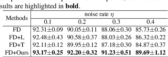 Figure 4 for Matrix Smoothing: A Regularization for DNN with Transition Matrix under Noisy Labels