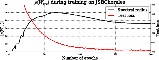 Figure 3 for On Fast Dropout and its Applicability to Recurrent Networks