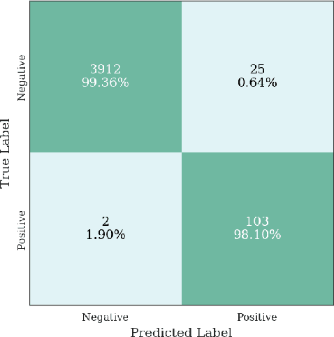Figure 4 for Extracting 2D weak labels from volume labels using multiple instance learning in CT hemorrhage detection
