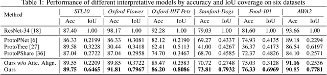 Figure 2 for Learnable Visual Words for Interpretable Image Recognition