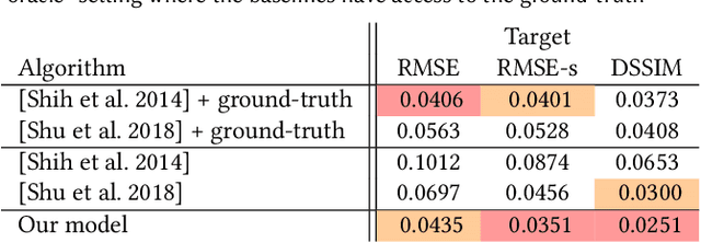 Figure 3 for Single Image Portrait Relighting