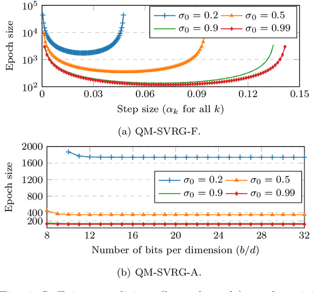 Figure 3 for Communication-efficient Variance-reduced Stochastic Gradient Descent