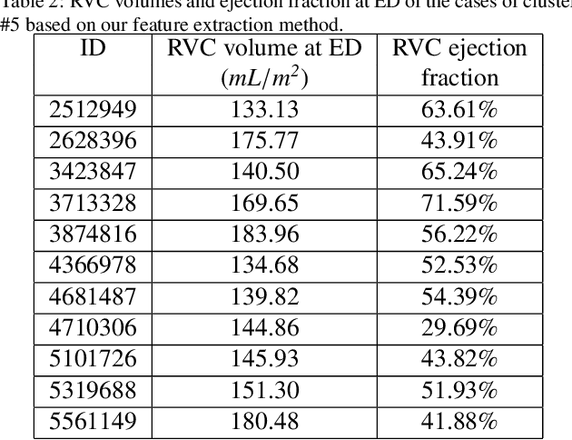 Figure 3 for Unsupervised shape and motion analysis of 3822 cardiac 4D MRIs of UK Biobank