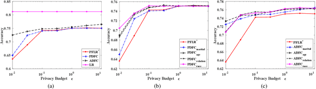 Figure 4 for Differentially Private and Fair Classification via Calibrated Functional Mechanism