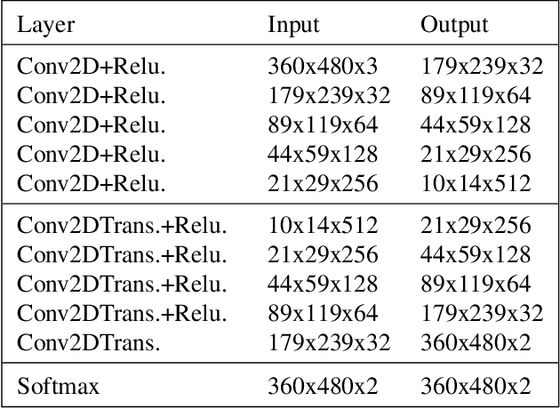 Figure 2 for Multi-lane Detection Using Instance Segmentation and Attentive Voting