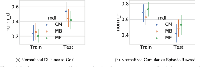 Figure 3 for Concept-modulated model-based offline reinforcement learning for rapid generalization