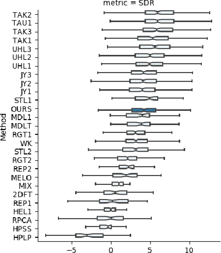 Figure 2 for Spectrogram Feature Losses for Music Source Separation