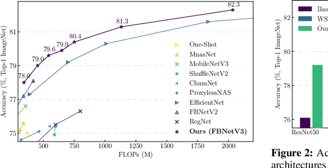 Figure 1 for FBNetV3: Joint Architecture-Recipe Search using Neural Acquisition Function
