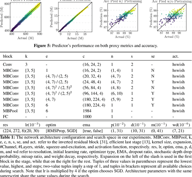 Figure 2 for FBNetV3: Joint Architecture-Recipe Search using Neural Acquisition Function