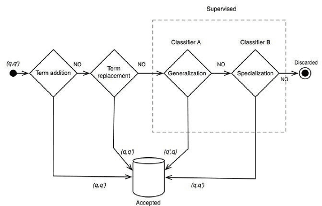 Figure 3 for Automatic Taxonomy Extraction from Query Logs with no Additional Sources of Information