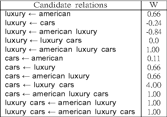 Figure 2 for Automatic Taxonomy Extraction from Query Logs with no Additional Sources of Information