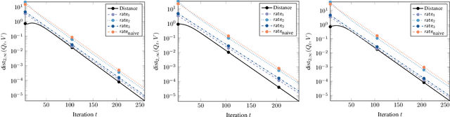 Figure 3 for Entrywise convergence of iterative methods for eigenproblems