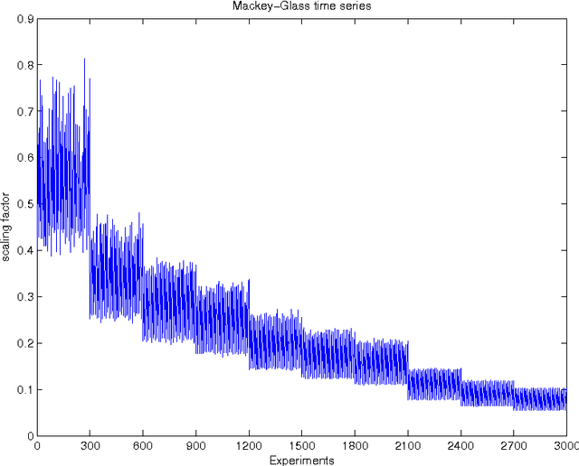 Figure 3 for Empirical Analysis of the Necessary and Sufficient Conditions of the Echo State Property