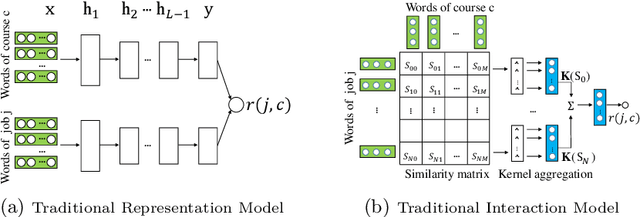 Figure 3 for Recommending Courses in MOOCs for Jobs: An Auto Weak Supervision Approach