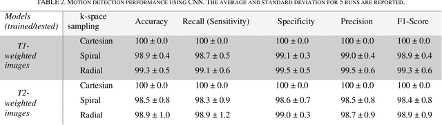 Figure 2 for Which K-Space Sampling Schemes is good for Motion Artifact Detection in Magnetic Resonance Imaging?