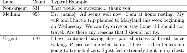 Figure 1 for Students Need More Attention: BERT-based AttentionModel for Small Data with Application to AutomaticPatient Message Triage