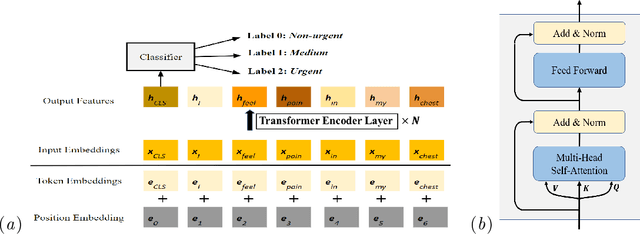 Figure 2 for Students Need More Attention: BERT-based AttentionModel for Small Data with Application to AutomaticPatient Message Triage
