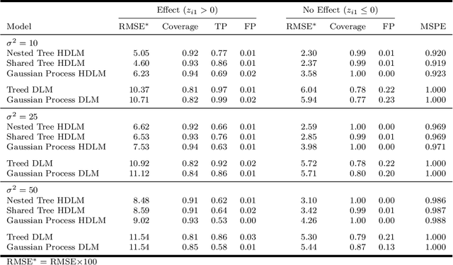 Figure 3 for Heterogeneous Distributed Lag Models to Estimate Personalized Effects of Maternal Exposures to Air Pollution