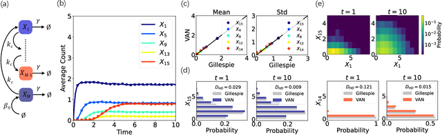 Figure 2 for Neural-network solutions to stochastic reaction networks