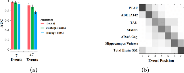 Figure 1 for A Discriminative Event Based Model for Alzheimer's Disease Progression Modeling