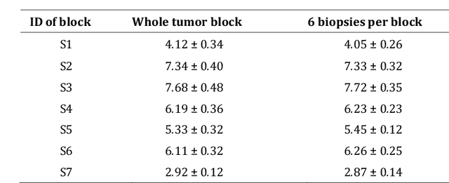 Figure 2 for Diffusion-weighted MRI-guided needle biopsies permit quantitative tumor heterogeneity assessment and cell load estimation