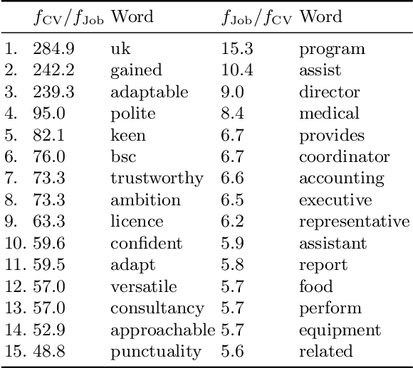 Figure 4 for Domain Adaptation for Resume Classification Using Convolutional Neural Networks