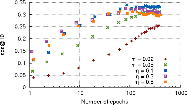 Figure 3 for Collaborative Filtering with Recurrent Neural Networks