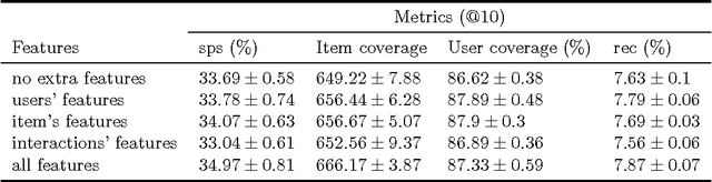 Figure 4 for Collaborative Filtering with Recurrent Neural Networks