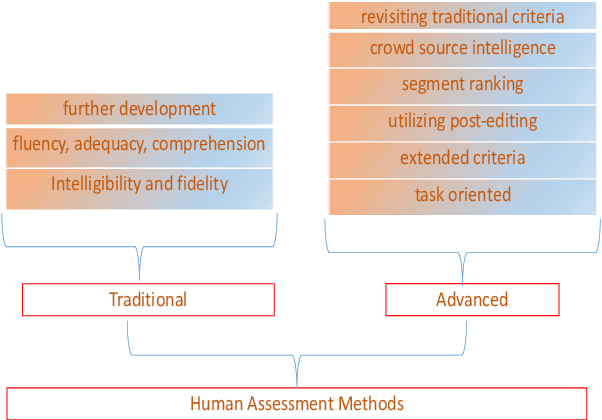 Figure 1 for Translation Quality Assessment: A Brief Survey on Manual and Automatic Methods