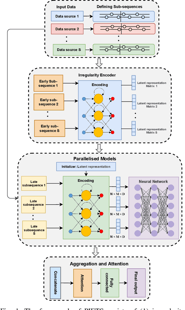 Figure 1 for PIETS: Parallelised Irregularity Encoders for Forecasting with Heterogeneous Time-Series