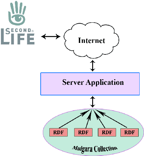 Figure 4 for RDF annotation of Second Life objects: Knowledge Representation meets Social Virtual reality