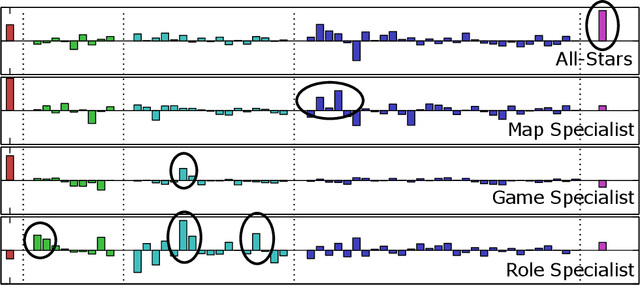Figure 2 for Bayesian Learning of Play Styles in Multiplayer Video Games