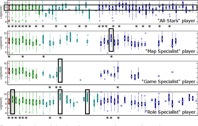 Figure 3 for Bayesian Learning of Play Styles in Multiplayer Video Games