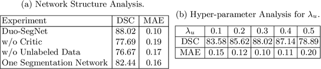Figure 4 for Duo-SegNet: Adversarial Dual-Views for Semi-Supervised Medical Image Segmentation