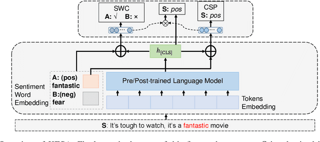 Figure 2 for KESA: A Knowledge Enhanced Approach For Sentiment Analysis