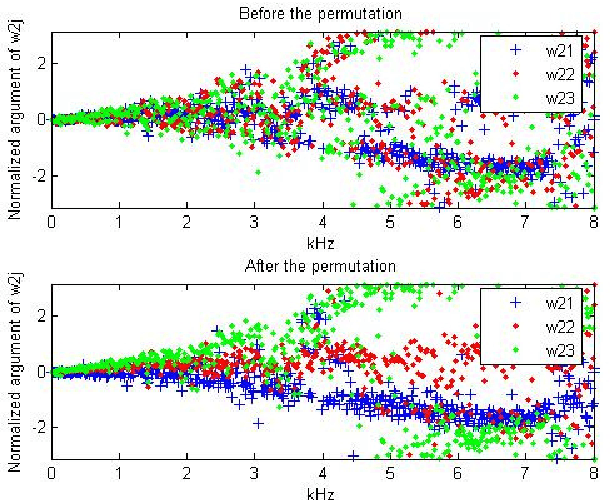Figure 2 for Under-determined reverberant audio source separation using a full-rank spatial covariance model