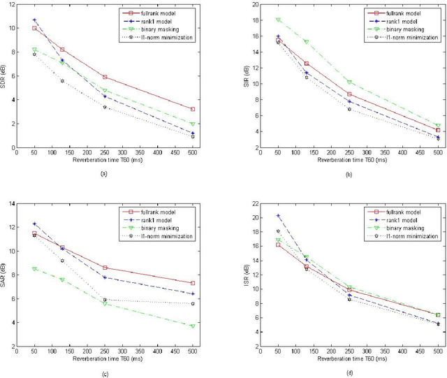 Figure 4 for Under-determined reverberant audio source separation using a full-rank spatial covariance model