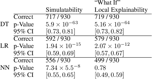 Figure 2 for Assessing the Local Interpretability of Machine Learning Models