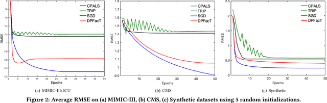 Figure 4 for Privacy-Preserving Tensor Factorization for Collaborative Health Data Analysis