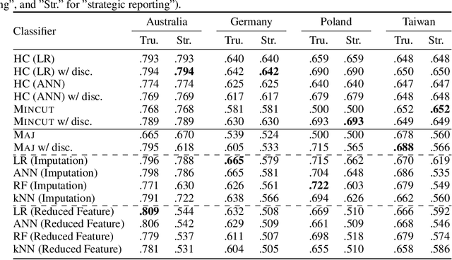 Figure 4 for Classification with Strategically Withheld Data