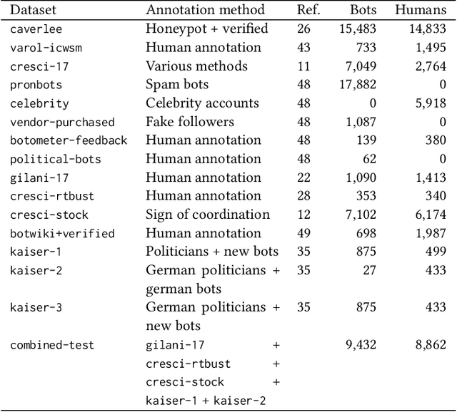 Figure 2 for Detection of Novel Social Bots by Ensembles of Specialized Classifiers