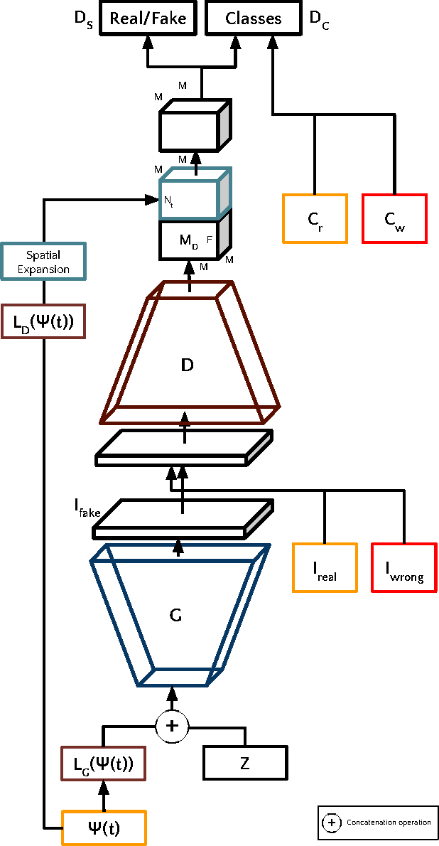 Figure 3 for TAC-GAN - Text Conditioned Auxiliary Classifier Generative Adversarial Network