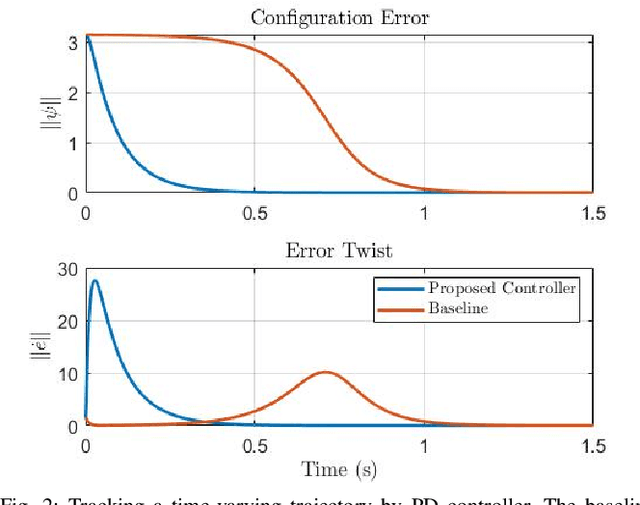 Figure 2 for Lie Algebraic Cost Function Design for Control on Lie Groups