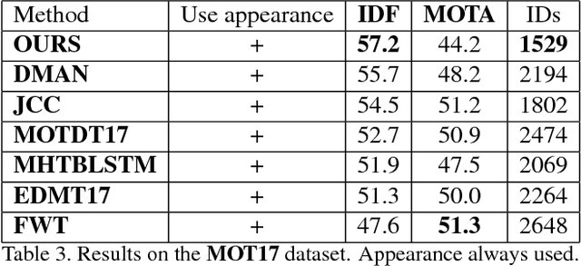 Figure 4 for Eliminating Exposure Bias and Loss-Evaluation Mismatch in Multiple Object Tracking